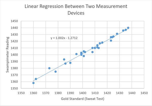 Linear Regression Model Comparing the Sweat Test to the readings of the Swampimeter