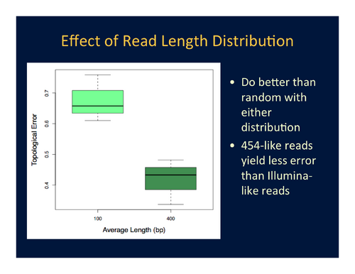 Figure 1. Effect of read-length distribution on topological accuracy.