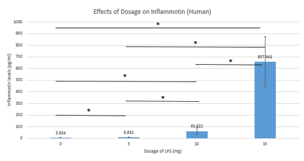 Average Inflammotin levels in Humans
