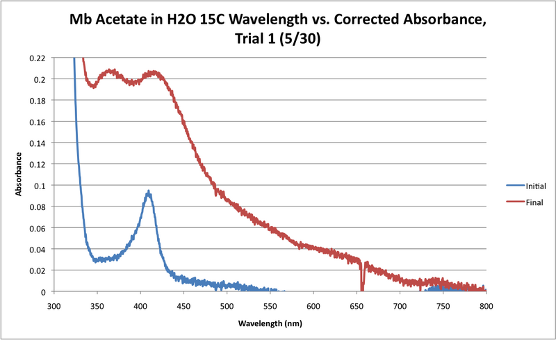 File:Mb Acetate H2O 15C WORKUP GRAPH.png