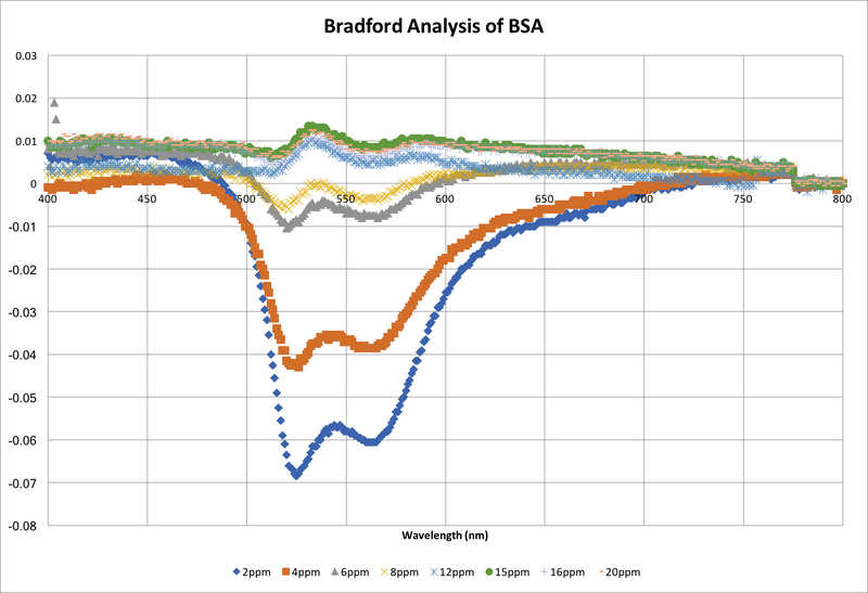 File:BradfordAnalysisGraph.png