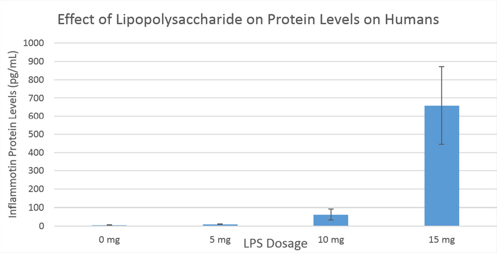 Bar Graph Displaying Effect of Lipopolysaccharide on Inflammotin Protein Levels in Humans