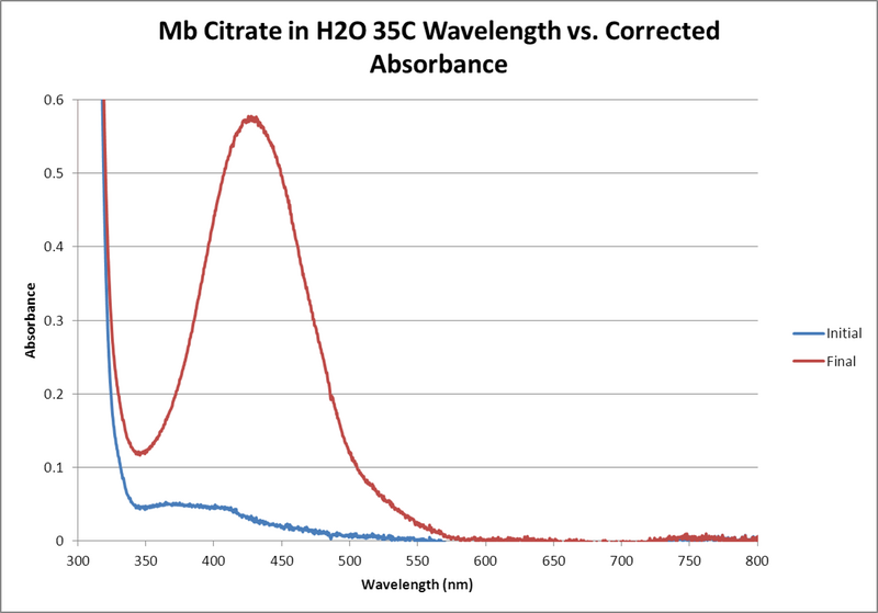 File:Mb Citrate H2O 35C WORKUP GRAPH.png