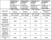 Table of the total % impurities of the patented epinephrine formulation versus Epipen formulation https://www.google.com/patents/WO2014057365A1?cl=en&dq=epipen&hl=en&sa=X&ved=0ahUKEwi3hpSWsOzOAhXGBywKHexcBZoQ6AEILjAC