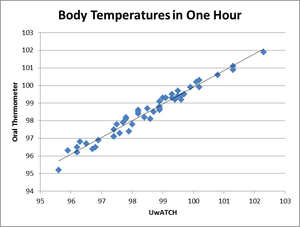 Temperature Measurements