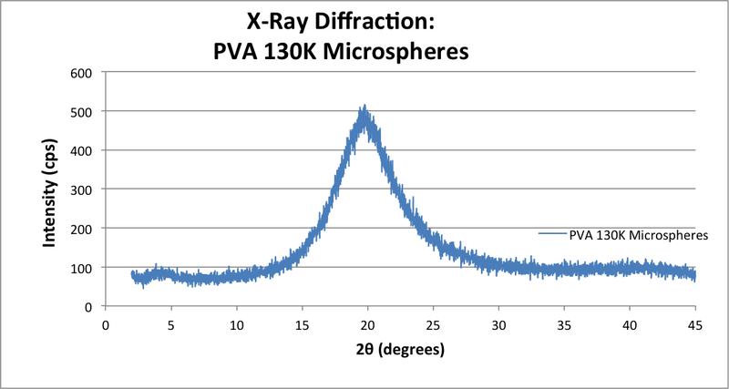 File:X-ray diffraction PVA 130 micros.png