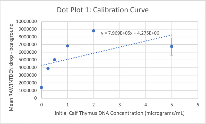 File:Group 3 DotPlot1CalibrationCurve.PNG