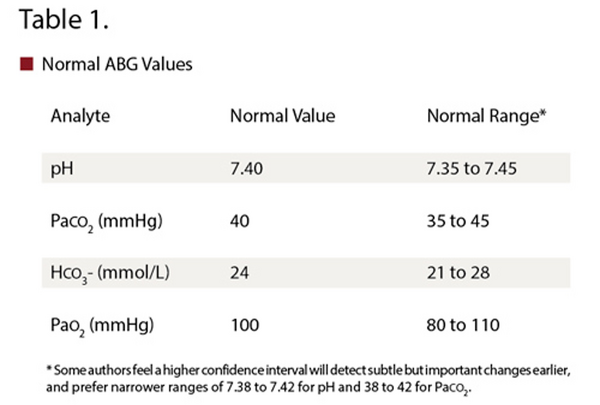Normal values for parameters measured by ABG