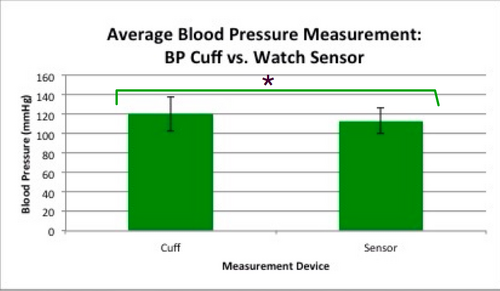 Graph of Blood Pressure Sensor Data