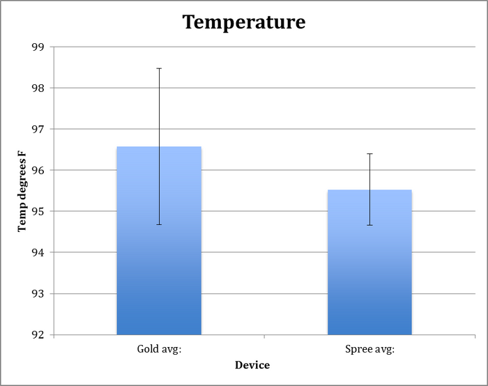 Temperature Graph