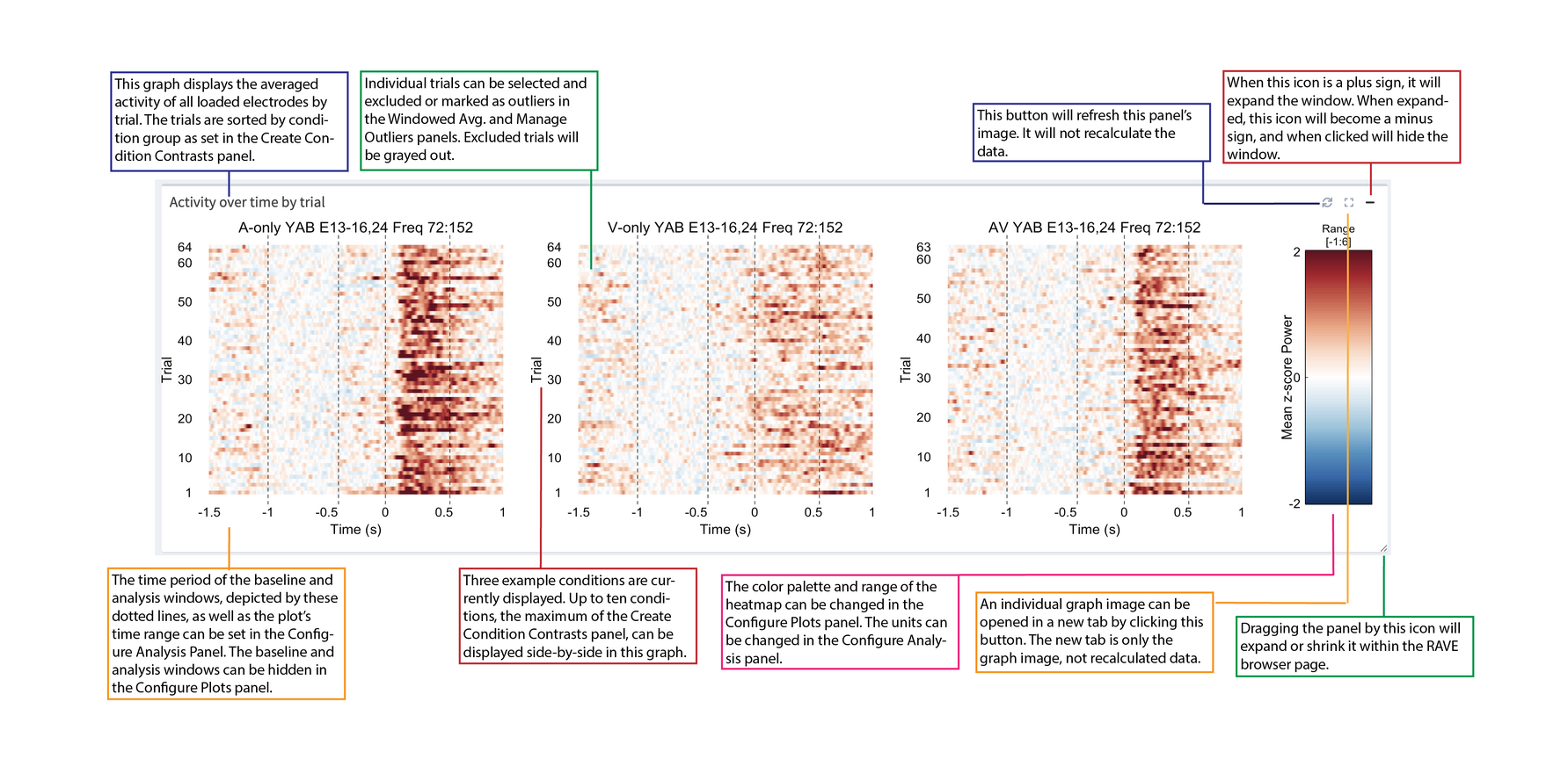 Activity over time by trial