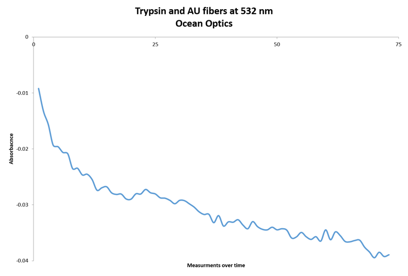 File:Ocean Optics TrypsinandAUfibers at533nm 15Sept.png