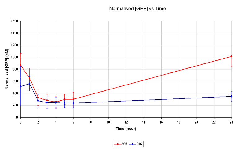 File:Growth phase gfp2.PNG