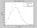 Figure 17: Probability vs. Number of Events, Dwell Time 800 ms. Shown are the data histogram, Poisson PMF and Gaussian PDF.