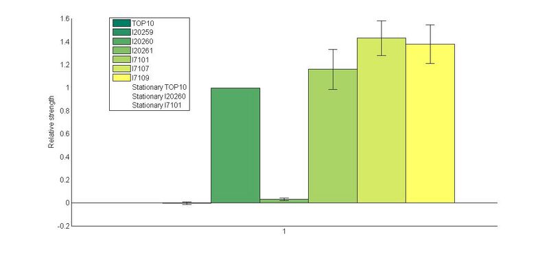 File:GFP promoter BAR relative strengths (range).jpg