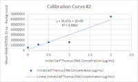 Calibration Curve #2 Graph