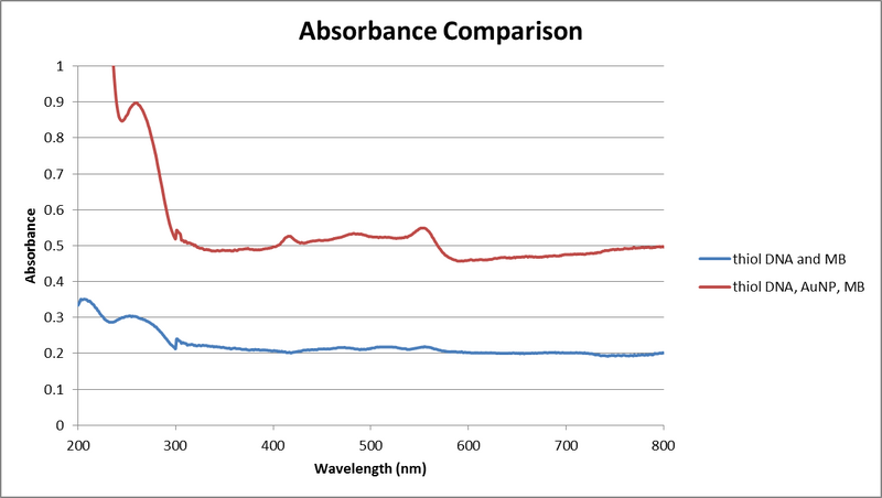File:Absorbance 05312013.png
