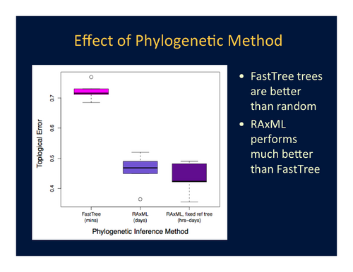 Figure 2. Effect of phylogenetic inference method on topological accuracy.