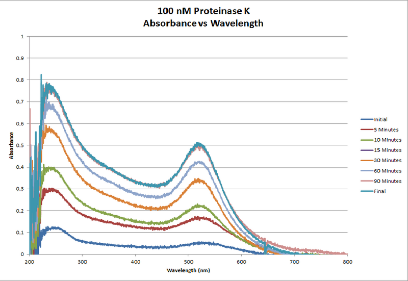 File:100nM ProtK AbsvsTime Chart.png