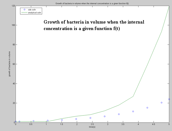 File:Growth nut fn of time.TIF