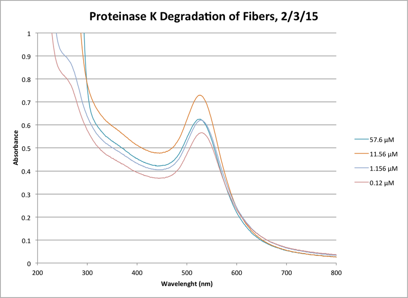 File:Proteinase K Qual Feb 4.png