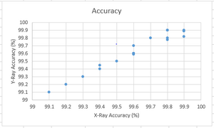 Pearson's r for accuracy