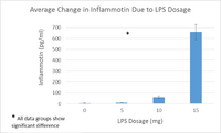 Average Change in Inflammotin Due to LPS Dosage
