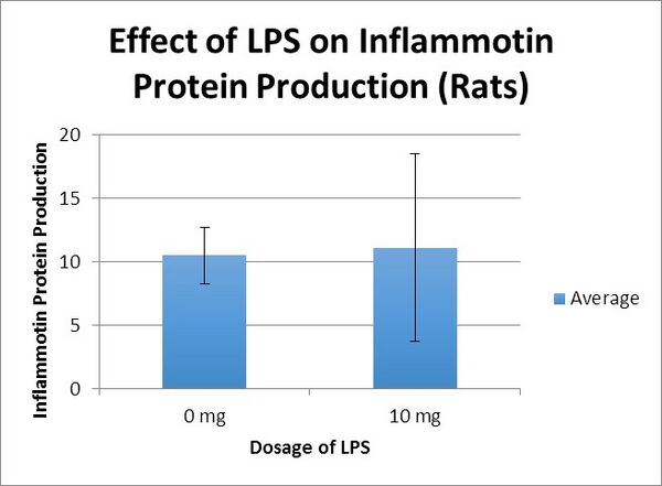 Graph for Rat Data
