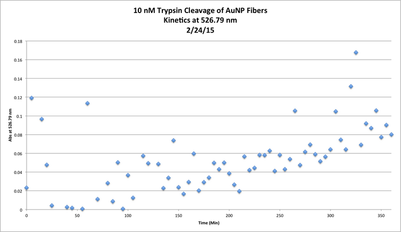 File:10nM Trypsin Kinetics Feb 24.png