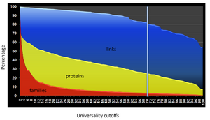 Figure DW2, The universality distributions of the MCL families from the 100 representative genomes. Protein numbers and BLASTP links involved in the families are also plotted.