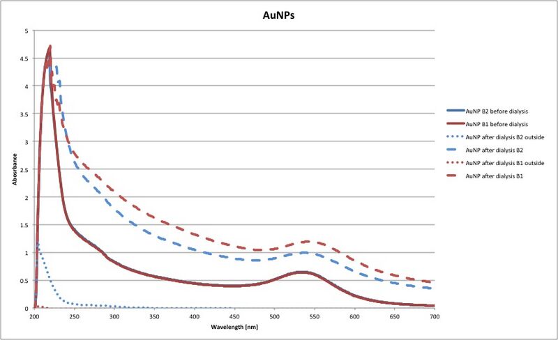 File:AuNP uvvis.jpg