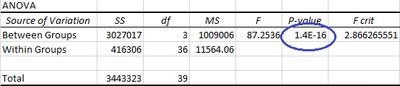 Results from the One Way ANOVA Test of the Human Study