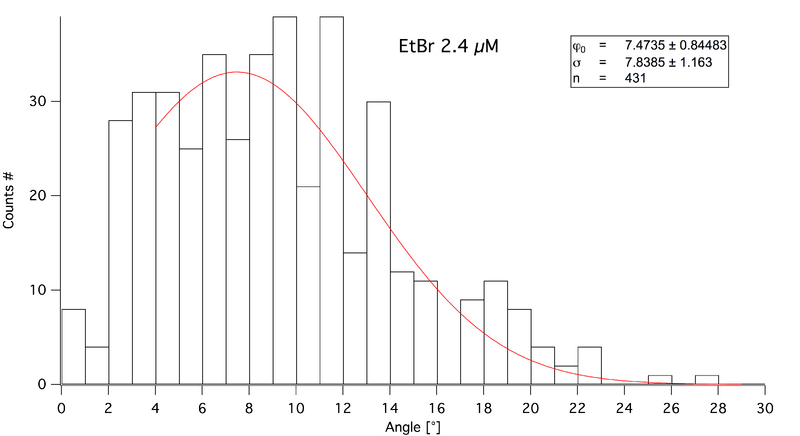 File:Histo EtBr 2,4uM.png