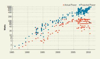 Figure 2. Power density increases with the development of higher transistor density chips, over the past 30 years.2