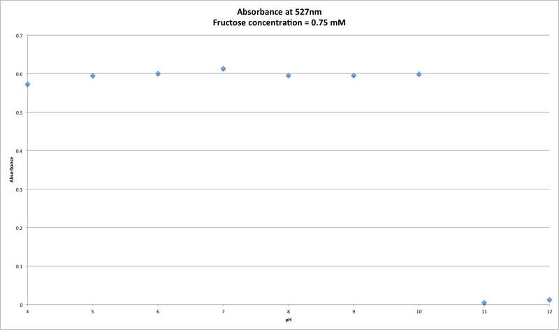 File:09272016 0.75Fructose Absorbance.png