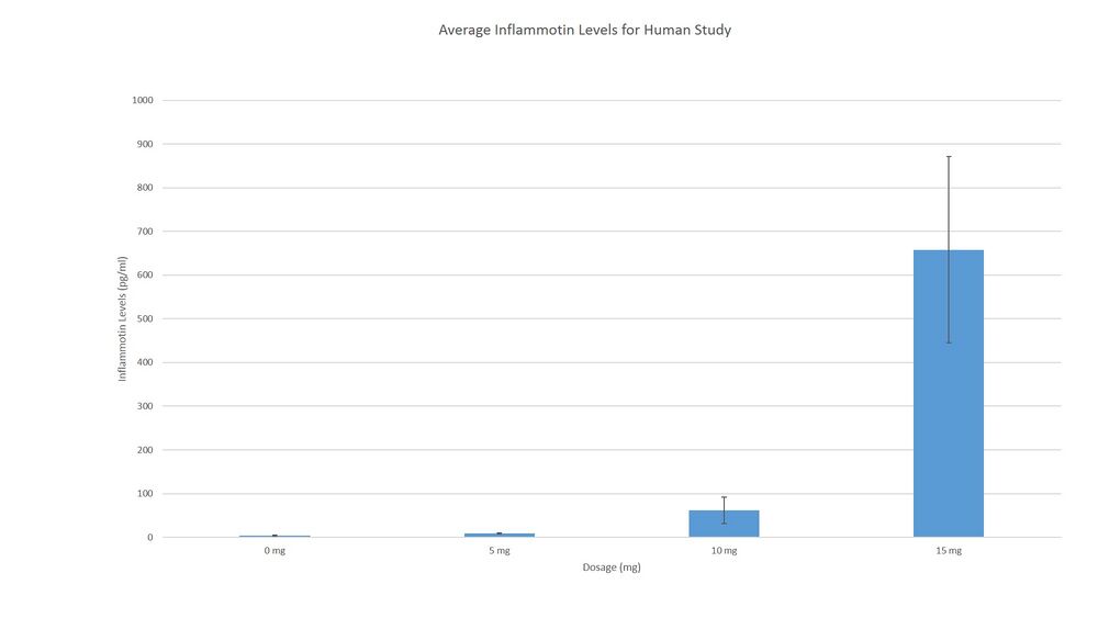 Average Inflammotin Levels for Human Test Subjects