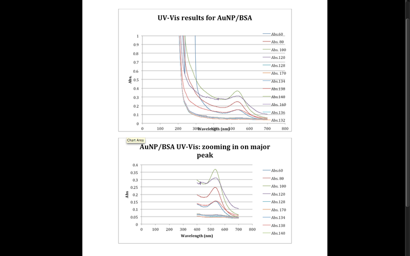 File:AuNP UV-Vis.png
