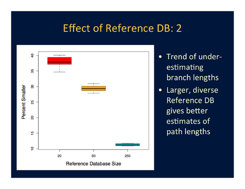Figure 4. Effect of reference database size and diversity on branch-length estimation.