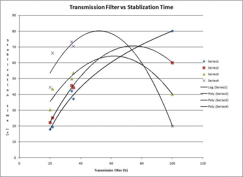 File:Graph StablizTime.jpg