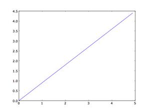 Fig. 2: The logistic curve, k=0.9