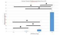 Graph of Human study of inflammotin levels from LPS
