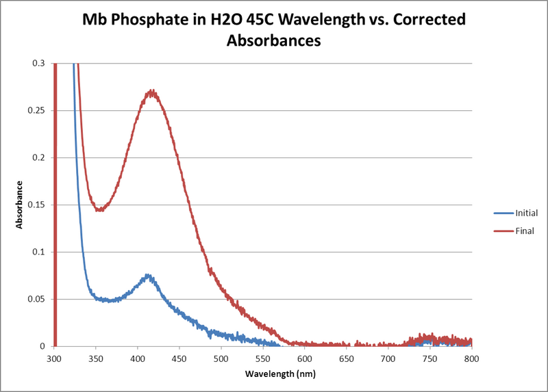 File:Mb Phosphate H2O 45C WORKUP GRAPH.png