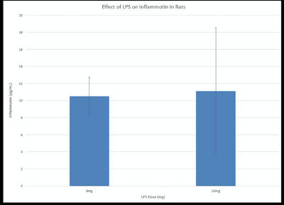 Image plots the amount of LPG dosage versus the amount of inflammation in rats