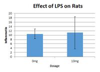 Effect of LPS on Rats