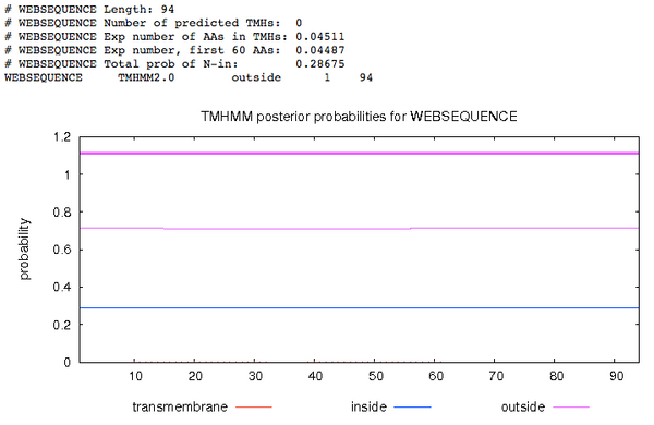 TMHMM result for subject 15, visit 4, clone 3's amino acid sequence.