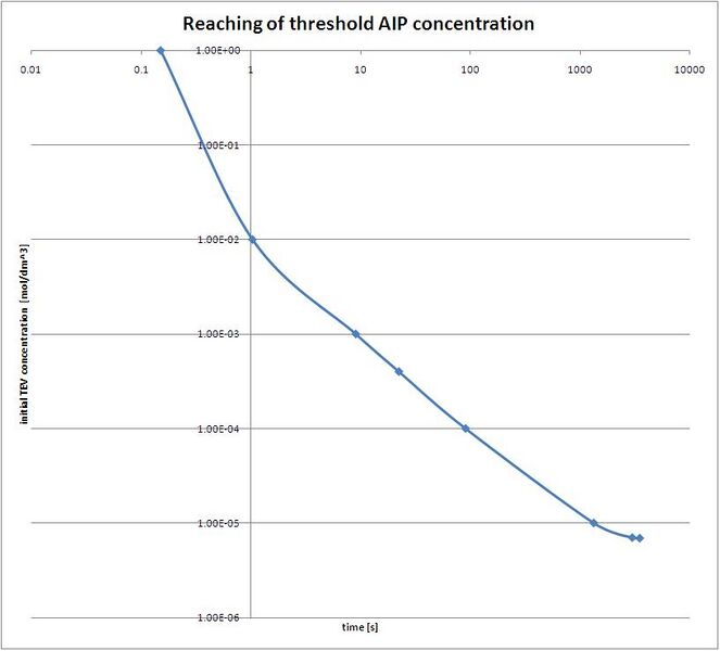 File:AIP Threshold concentration.JPG