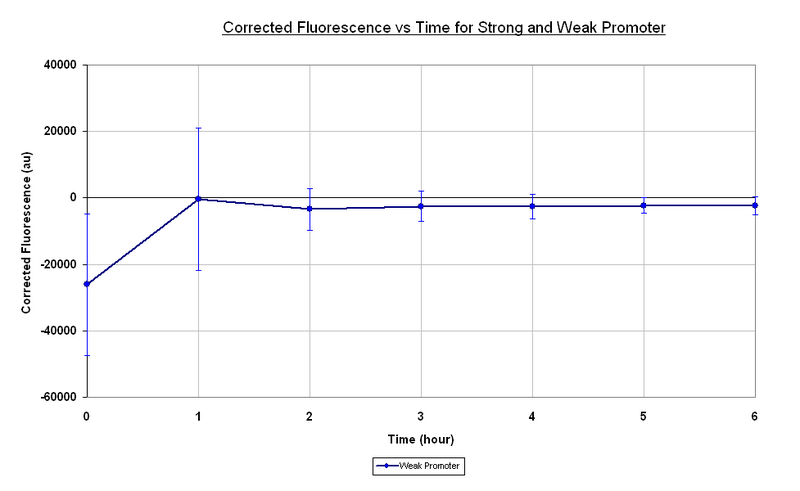 File:Con weak promoter.PNG