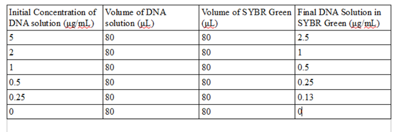 File:Concentration chart bme100 lab 5.PNG
