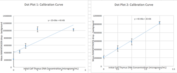 Calibration Curves