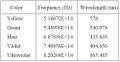 Fig. MM - 5 The different frequencies for each color found in the lab manual